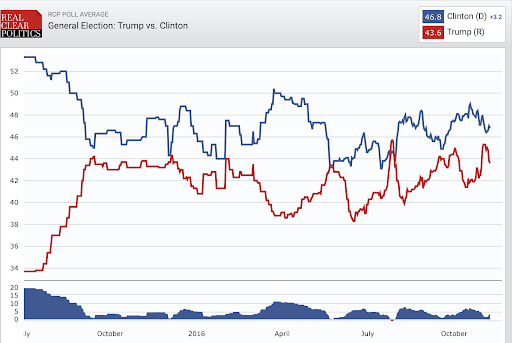 Effects of Political Conventions on the Inevitable Election This November