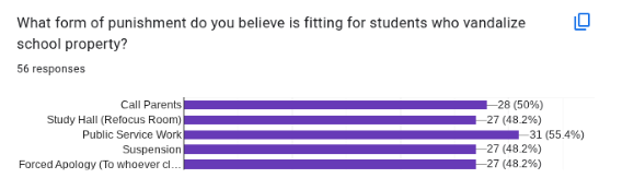 Poll that shows what form of punishment that Horizon Students expect for vandals to receive.